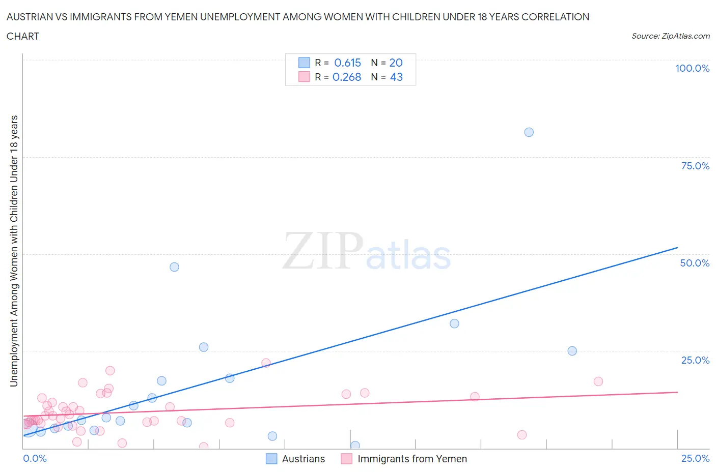 Austrian vs Immigrants from Yemen Unemployment Among Women with Children Under 18 years