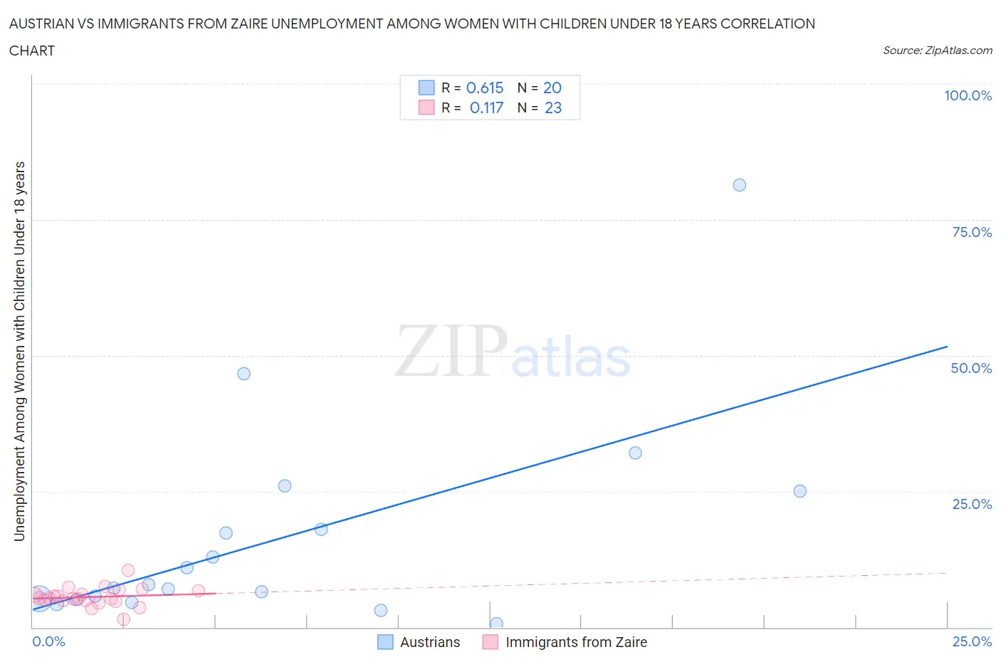 Austrian vs Immigrants from Zaire Unemployment Among Women with Children Under 18 years