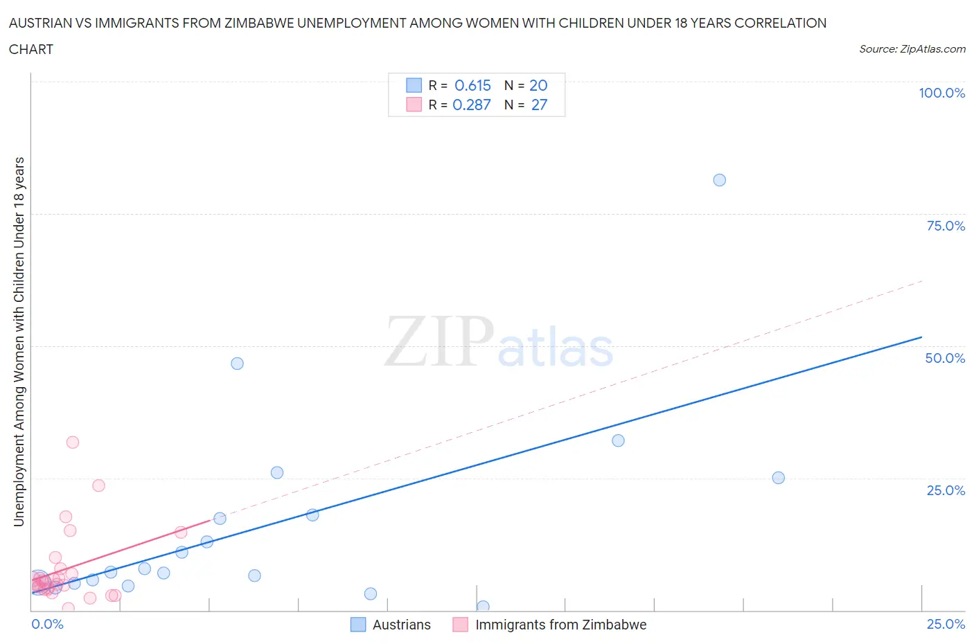 Austrian vs Immigrants from Zimbabwe Unemployment Among Women with Children Under 18 years