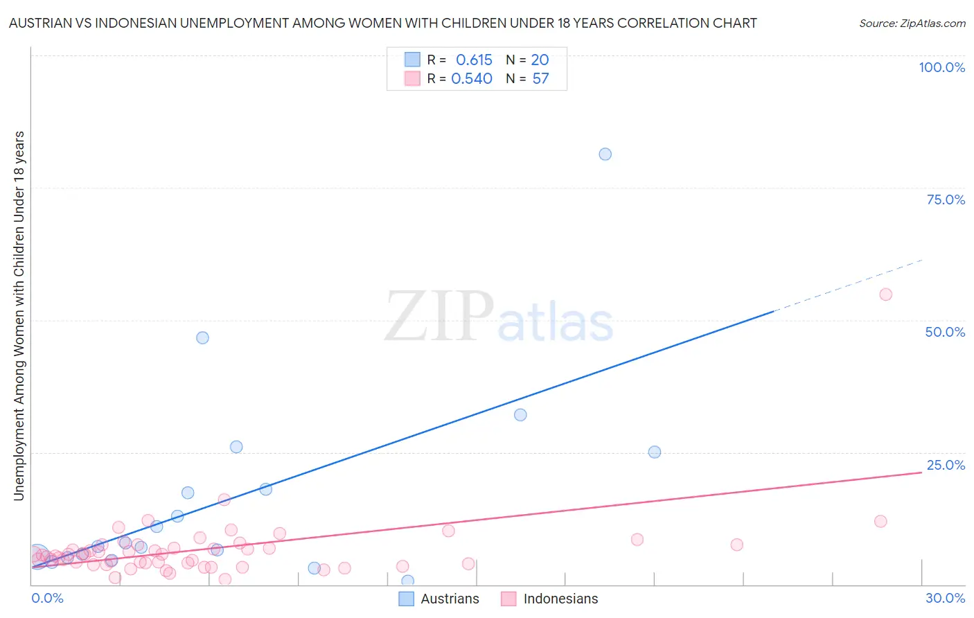 Austrian vs Indonesian Unemployment Among Women with Children Under 18 years