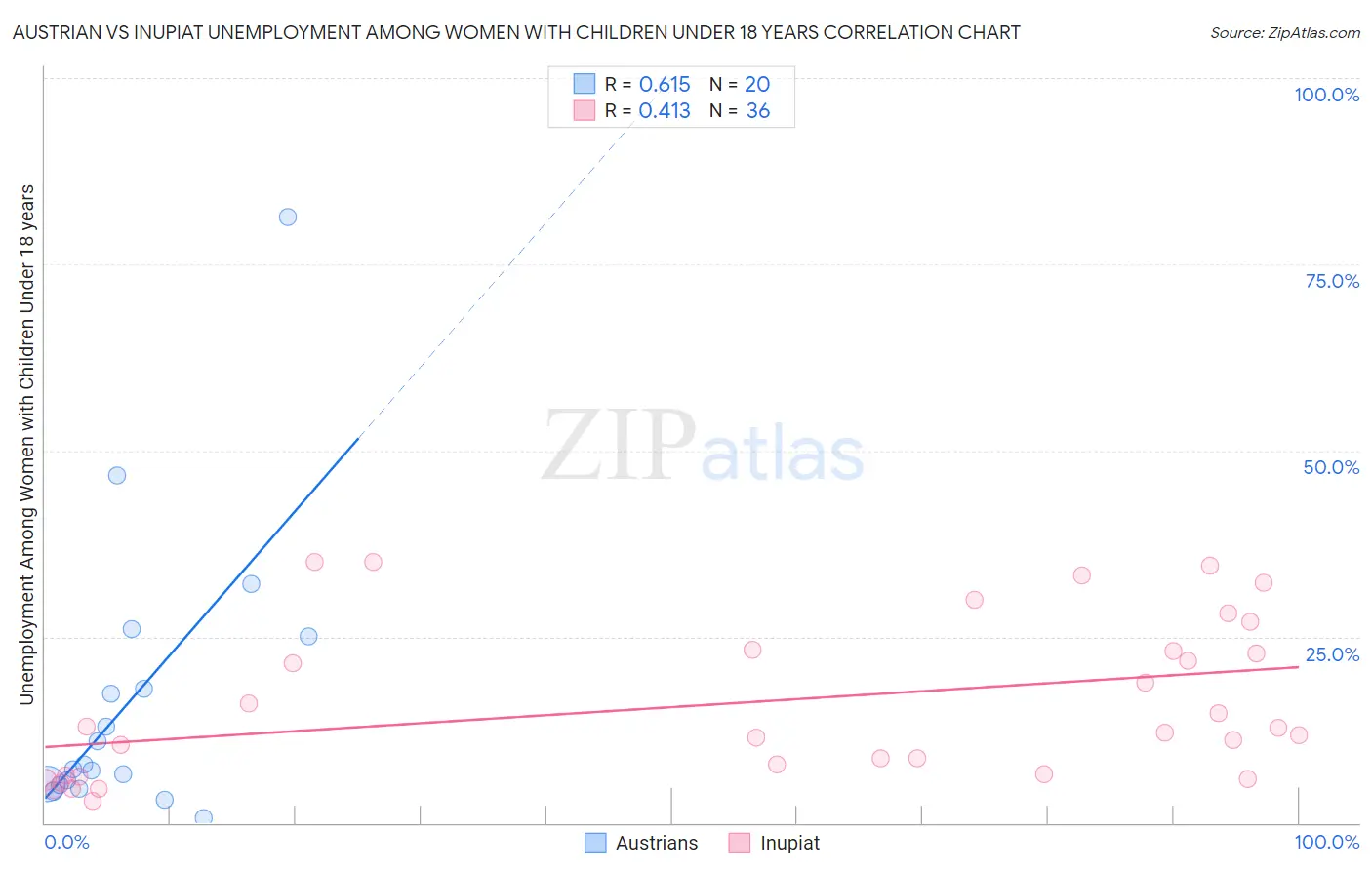 Austrian vs Inupiat Unemployment Among Women with Children Under 18 years