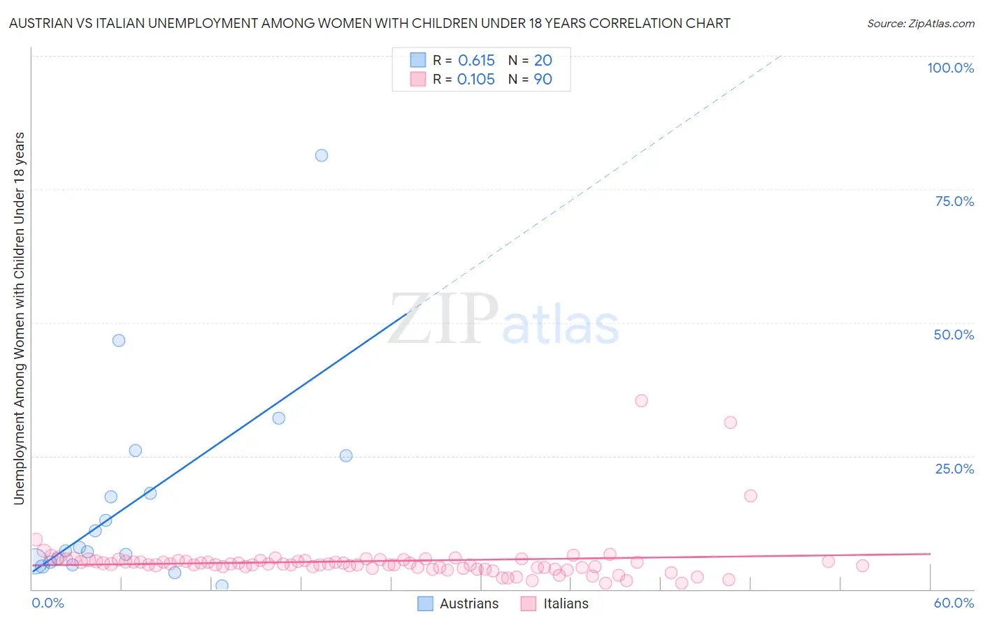 Austrian vs Italian Unemployment Among Women with Children Under 18 years