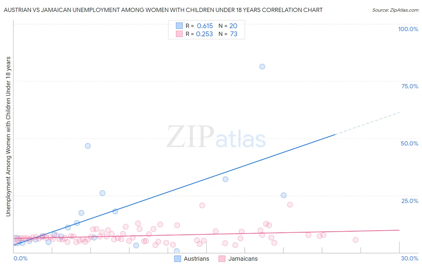 Austrian vs Jamaican Unemployment Among Women with Children Under 18 years