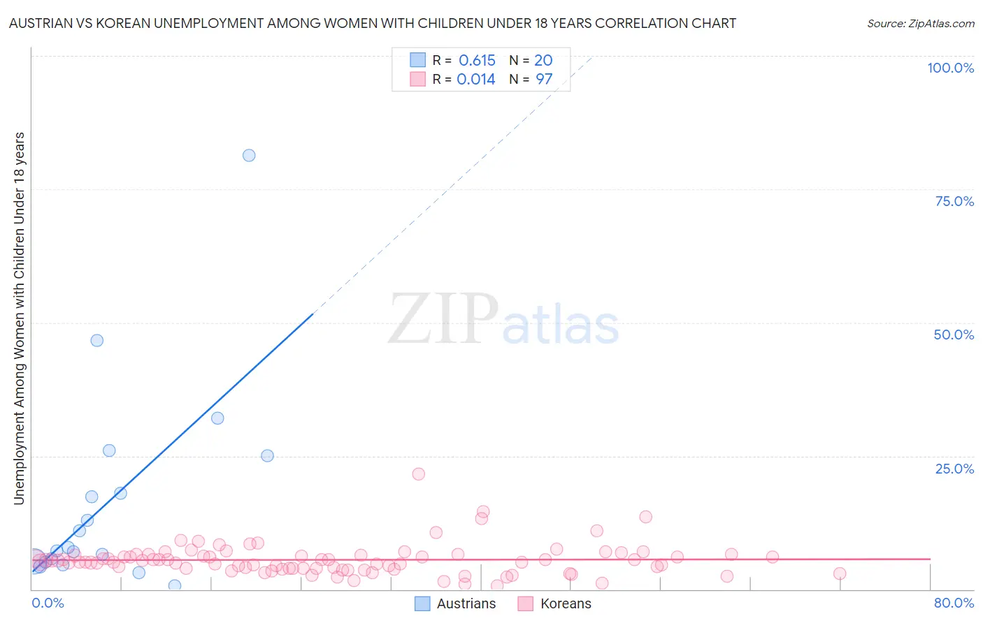 Austrian vs Korean Unemployment Among Women with Children Under 18 years