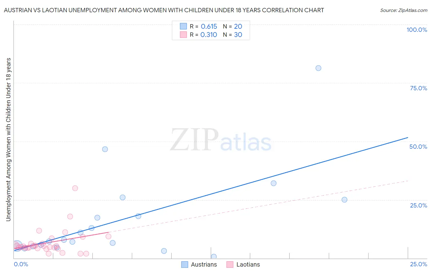 Austrian vs Laotian Unemployment Among Women with Children Under 18 years