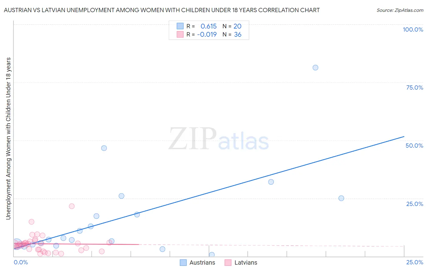 Austrian vs Latvian Unemployment Among Women with Children Under 18 years