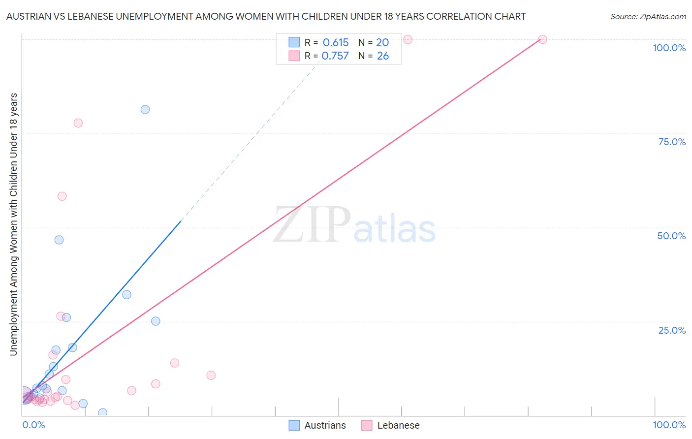 Austrian vs Lebanese Unemployment Among Women with Children Under 18 years