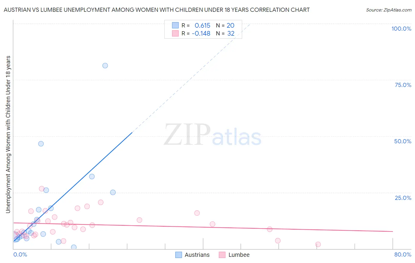 Austrian vs Lumbee Unemployment Among Women with Children Under 18 years