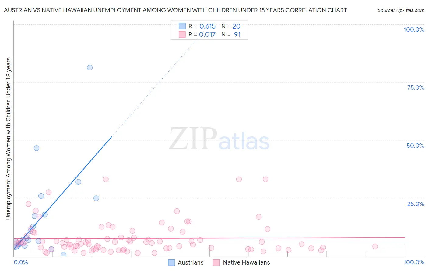 Austrian vs Native Hawaiian Unemployment Among Women with Children Under 18 years