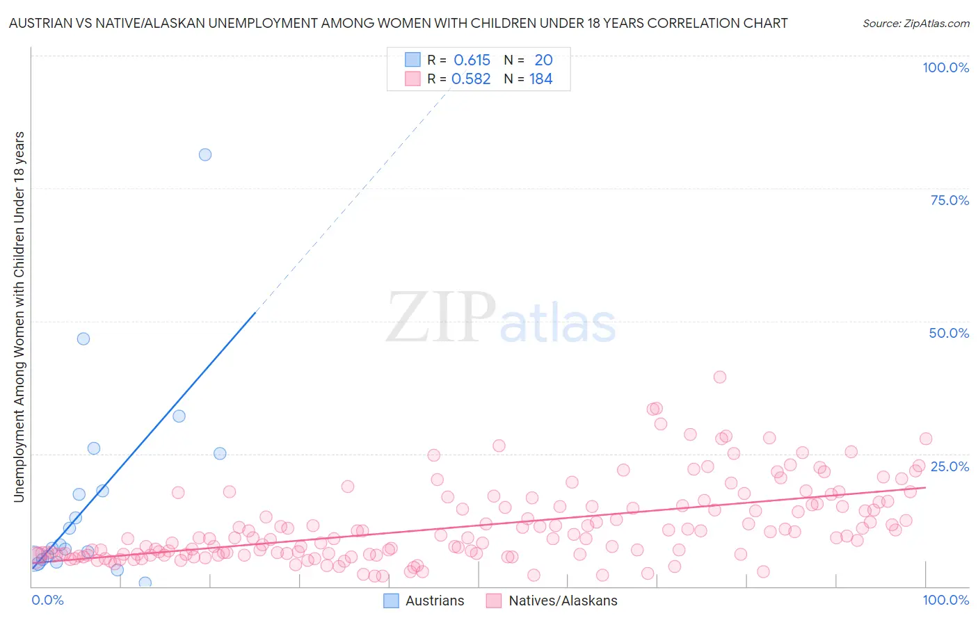 Austrian vs Native/Alaskan Unemployment Among Women with Children Under 18 years