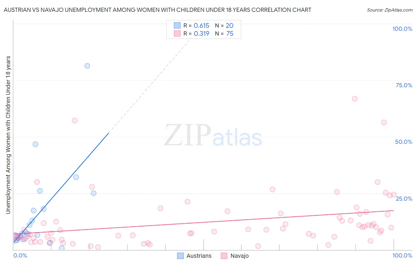 Austrian vs Navajo Unemployment Among Women with Children Under 18 years