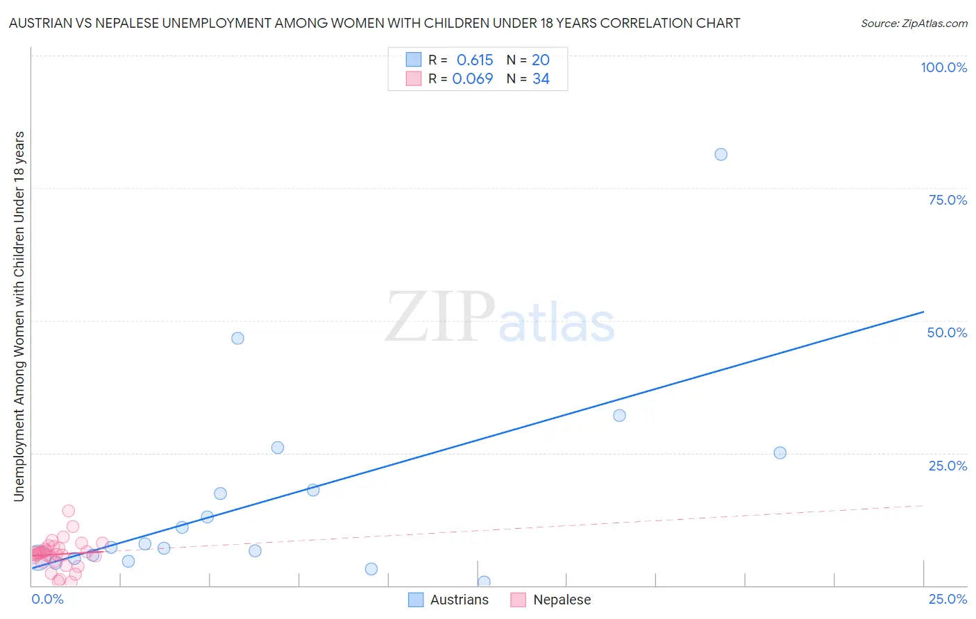 Austrian vs Nepalese Unemployment Among Women with Children Under 18 years