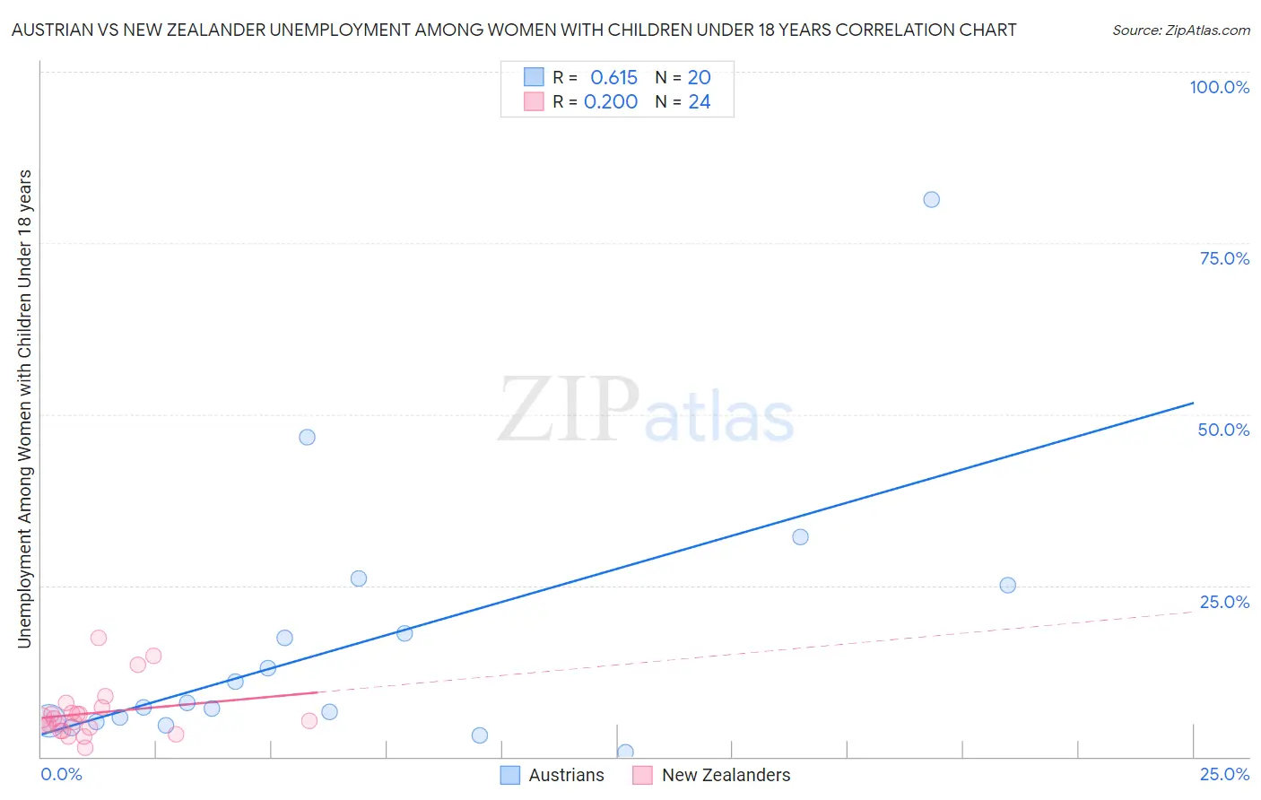 Austrian vs New Zealander Unemployment Among Women with Children Under 18 years