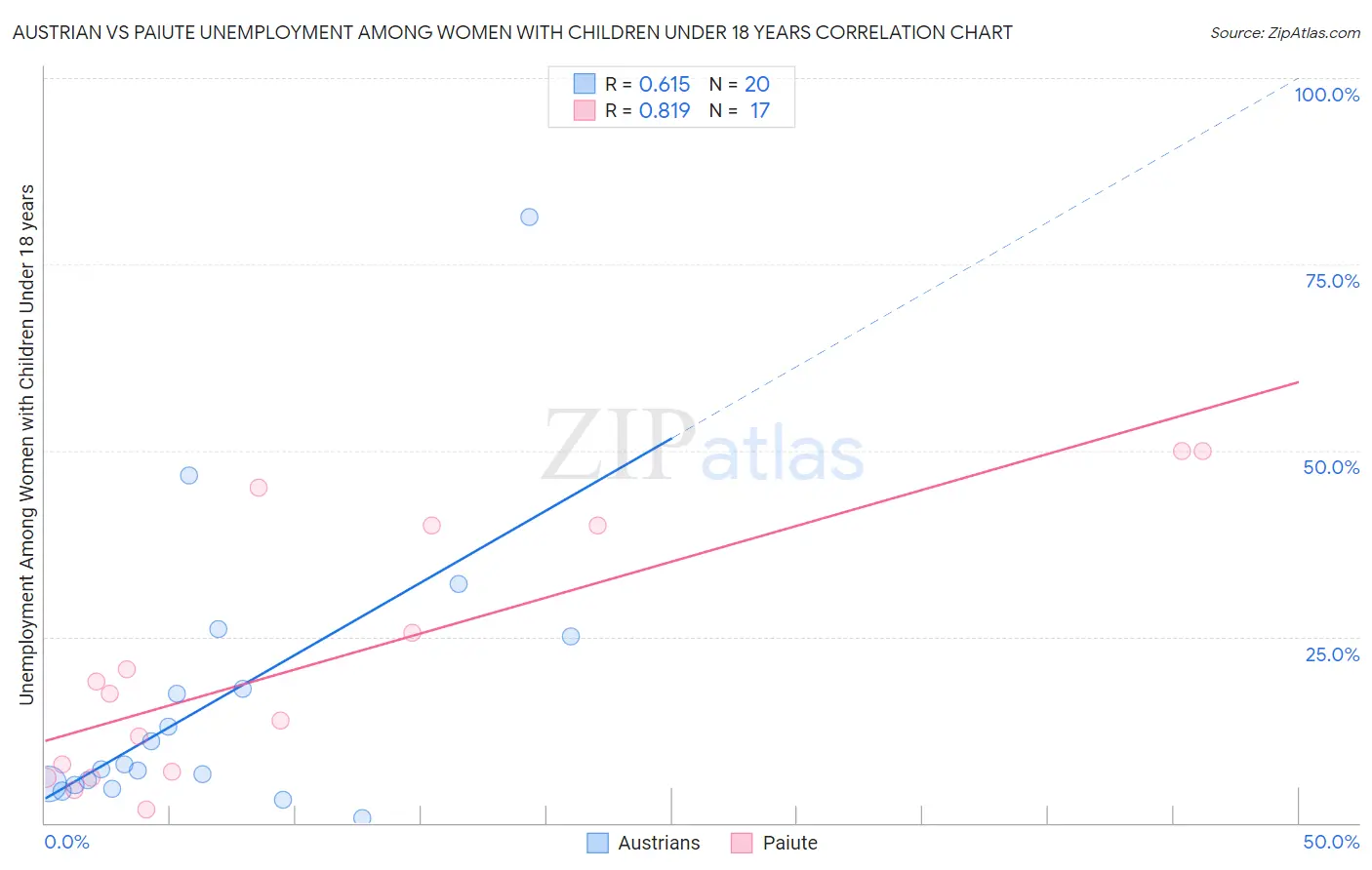 Austrian vs Paiute Unemployment Among Women with Children Under 18 years