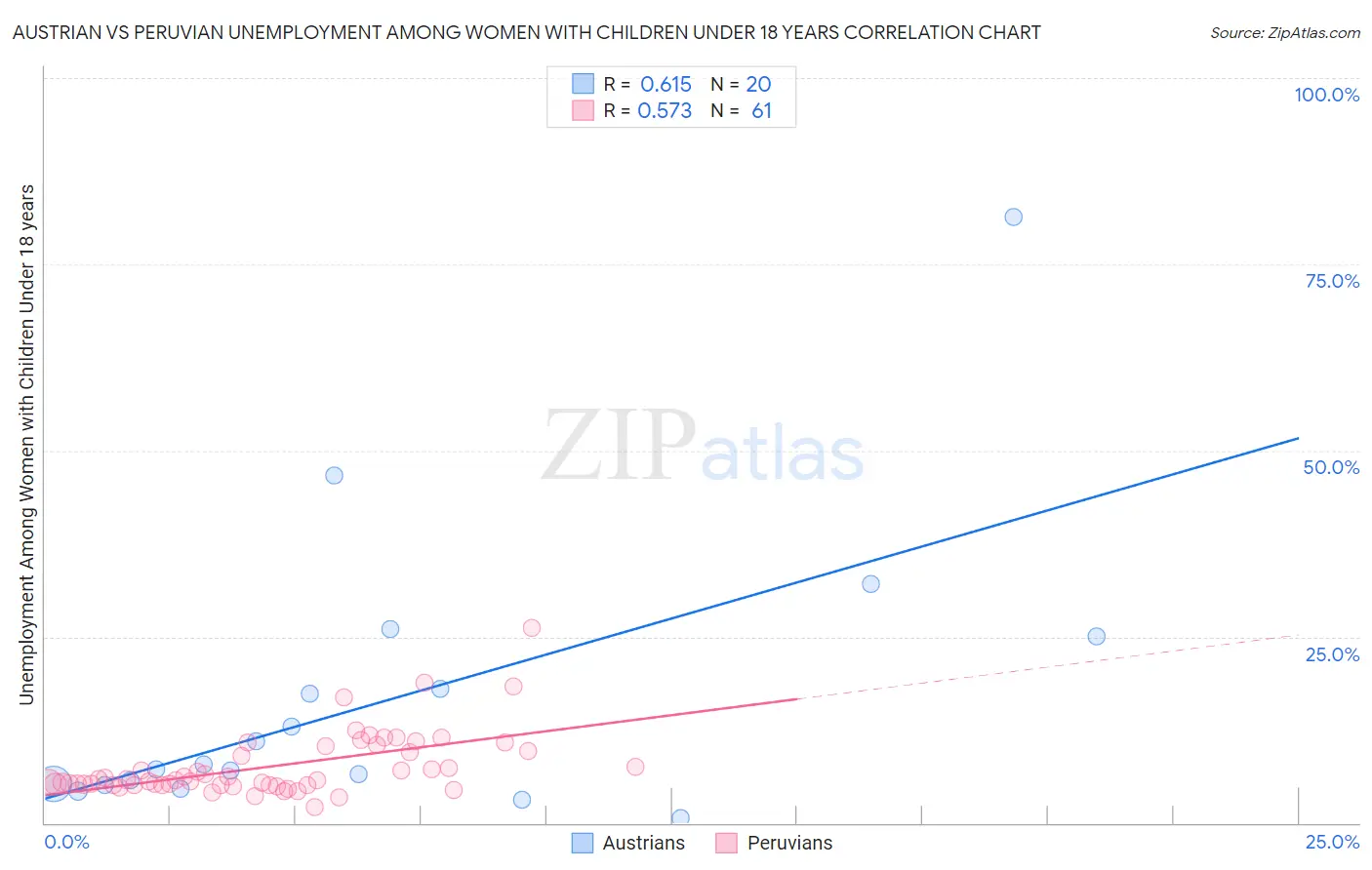 Austrian vs Peruvian Unemployment Among Women with Children Under 18 years