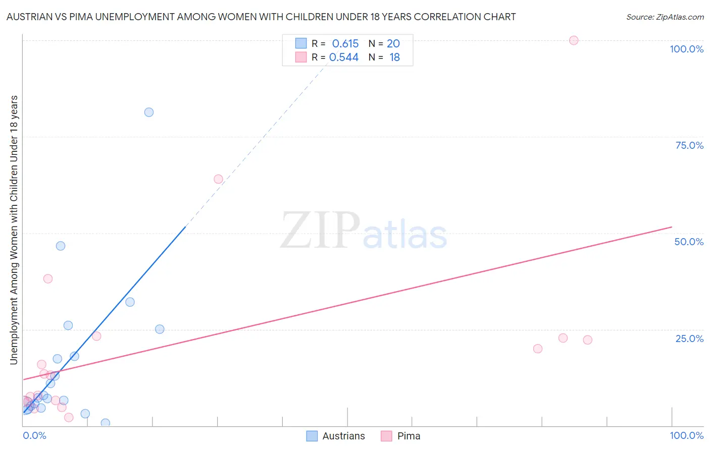 Austrian vs Pima Unemployment Among Women with Children Under 18 years