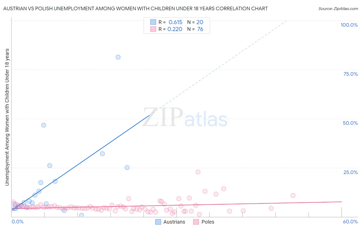 Austrian vs Polish Unemployment Among Women with Children Under 18 years