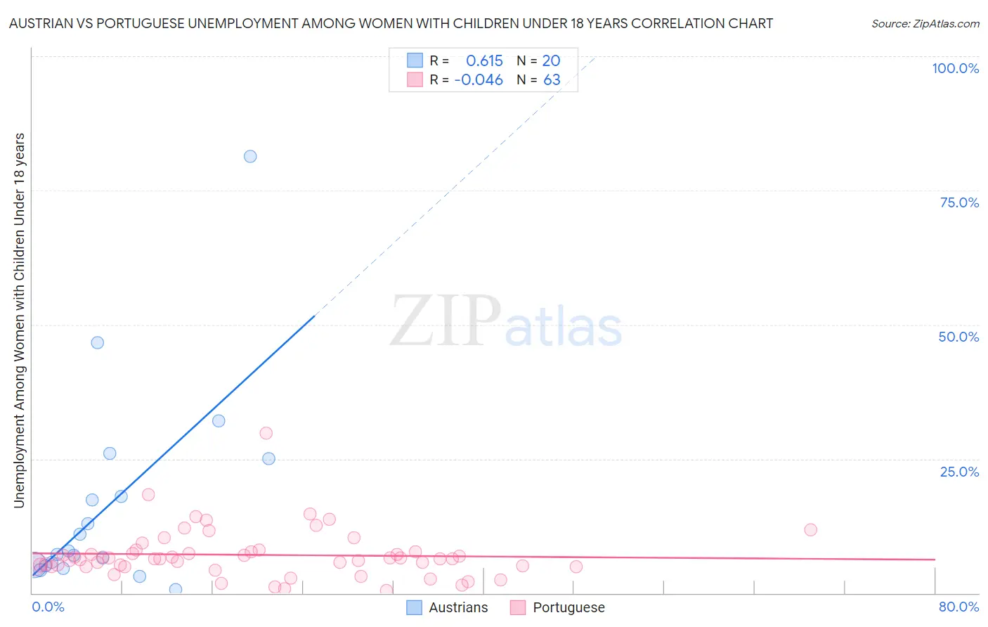 Austrian vs Portuguese Unemployment Among Women with Children Under 18 years
