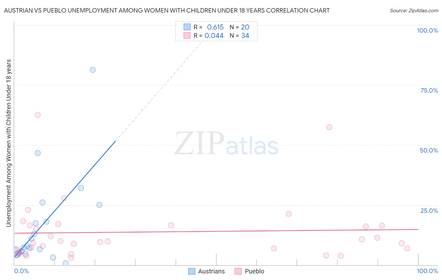 Austrian vs Pueblo Unemployment Among Women with Children Under 18 years