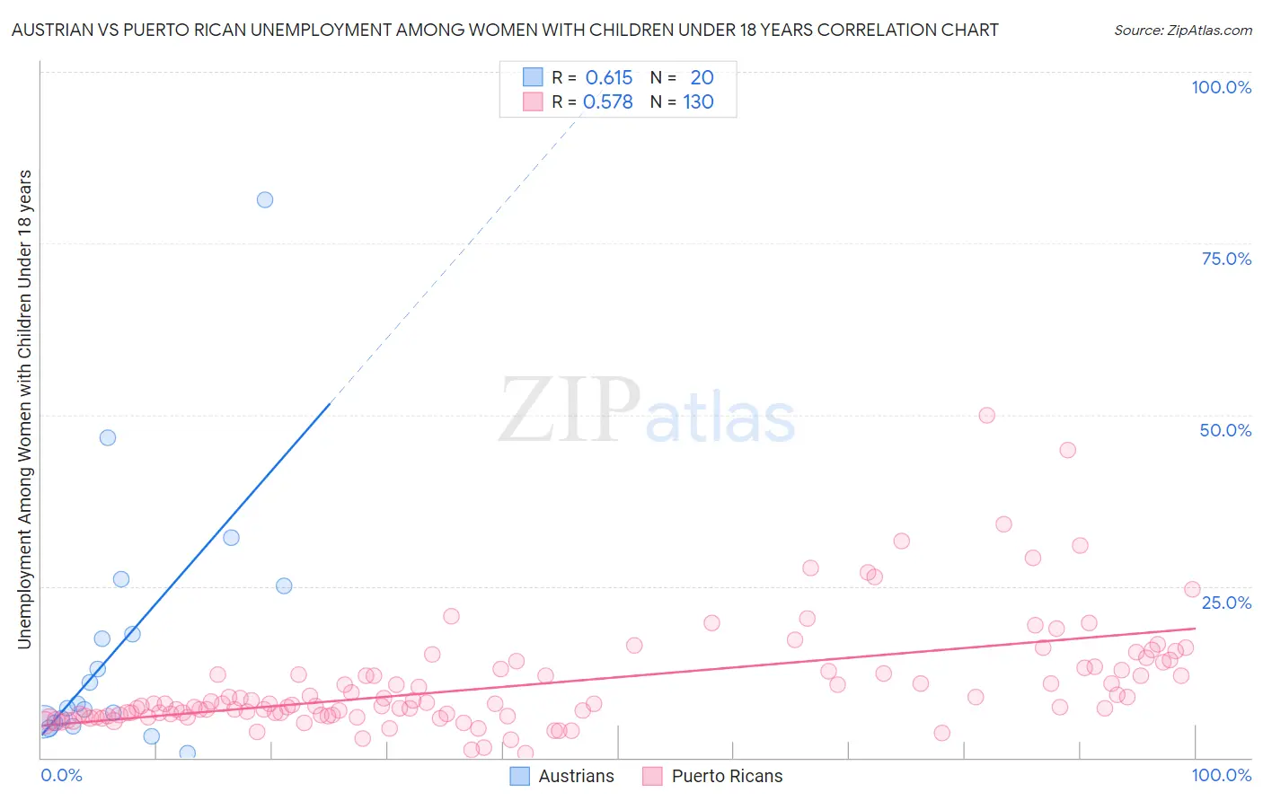 Austrian vs Puerto Rican Unemployment Among Women with Children Under 18 years