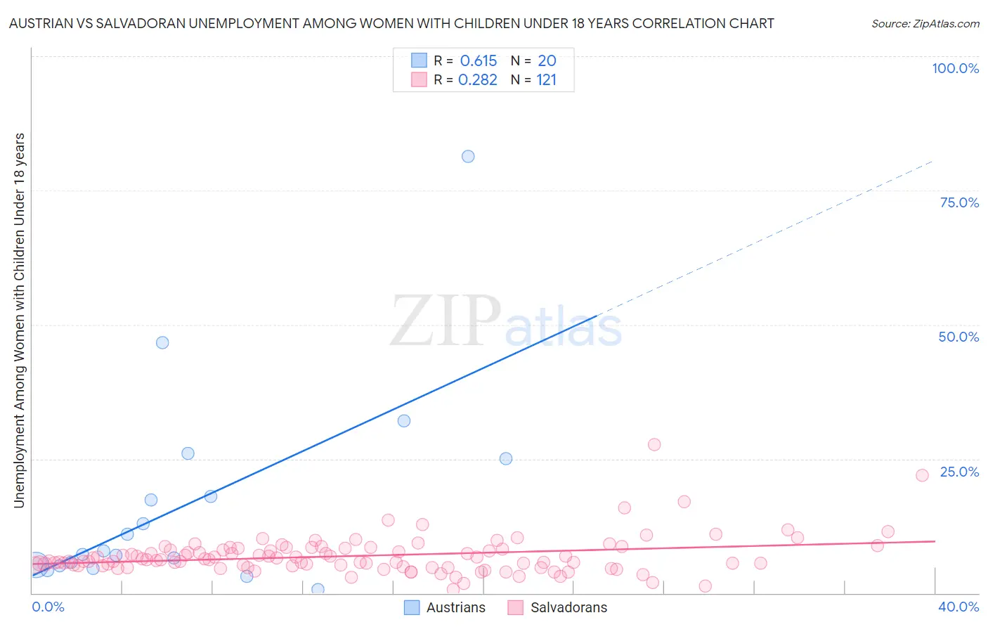 Austrian vs Salvadoran Unemployment Among Women with Children Under 18 years