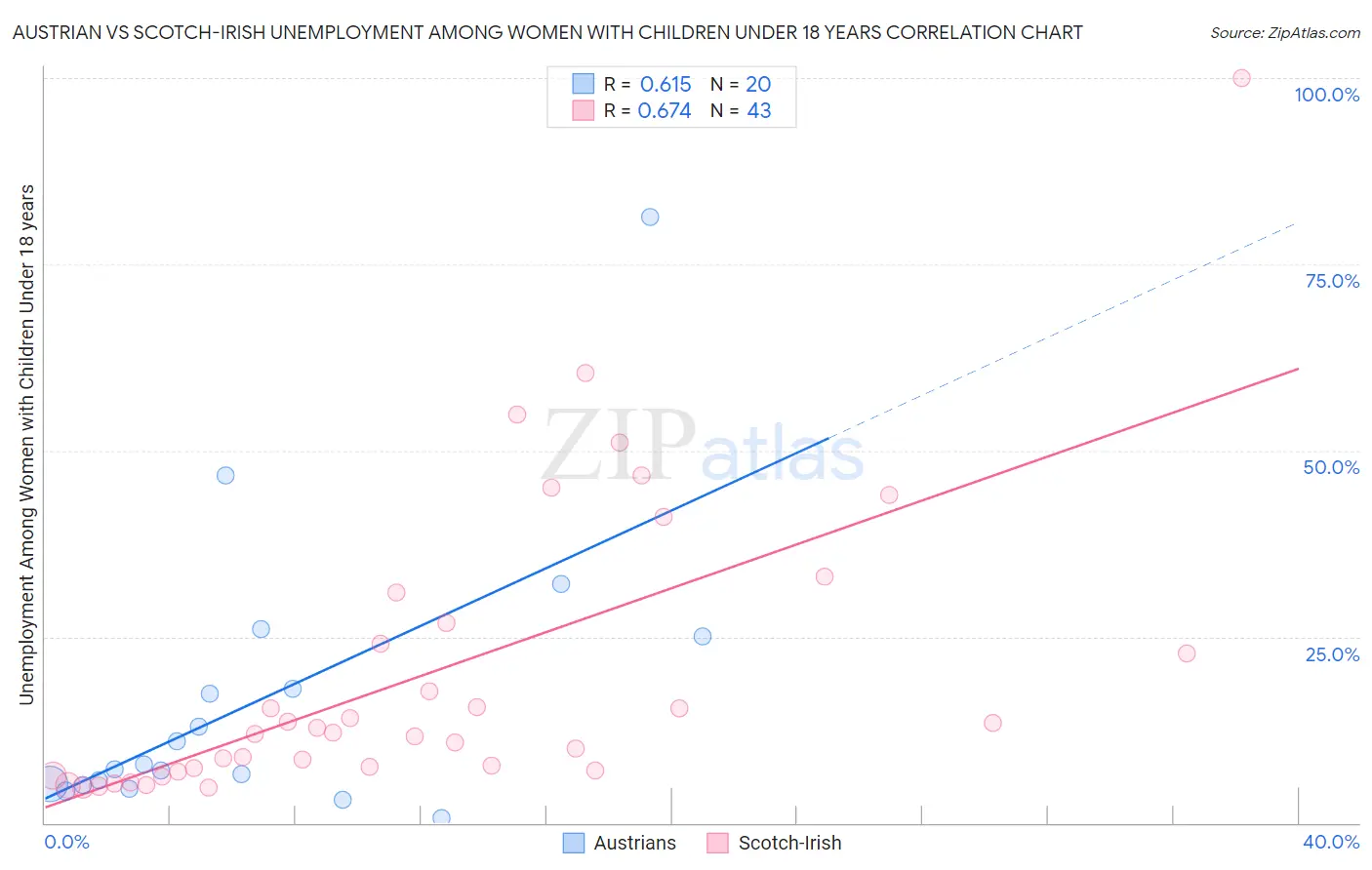 Austrian vs Scotch-Irish Unemployment Among Women with Children Under 18 years