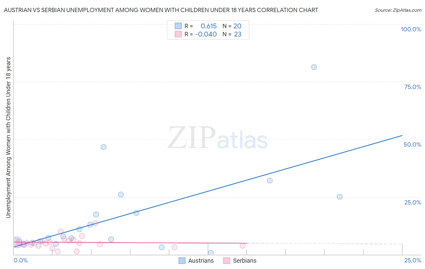 Austrian vs Serbian Unemployment Among Women with Children Under 18 years