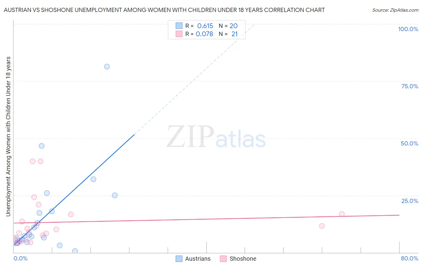 Austrian vs Shoshone Unemployment Among Women with Children Under 18 years