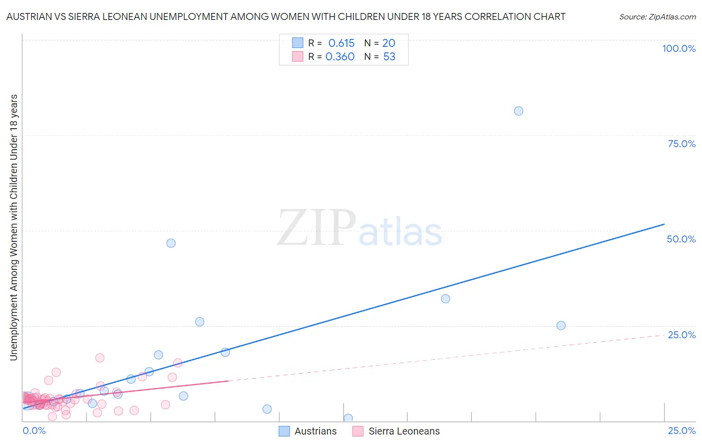 Austrian vs Sierra Leonean Unemployment Among Women with Children Under 18 years