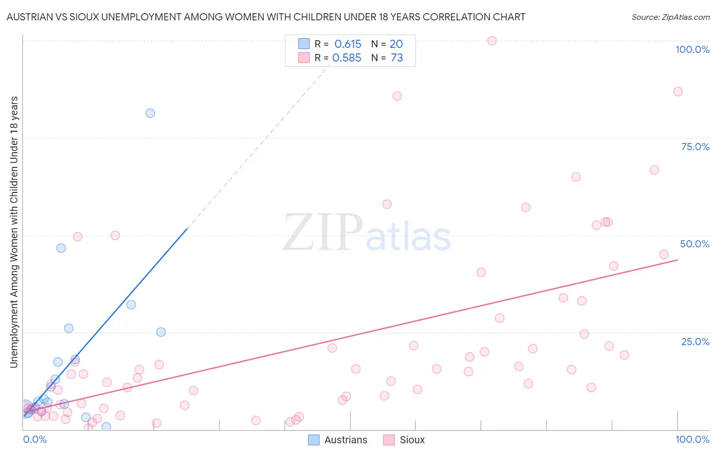 Austrian vs Sioux Unemployment Among Women with Children Under 18 years