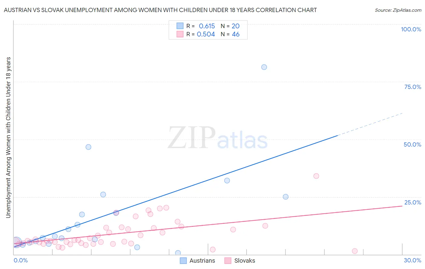 Austrian vs Slovak Unemployment Among Women with Children Under 18 years