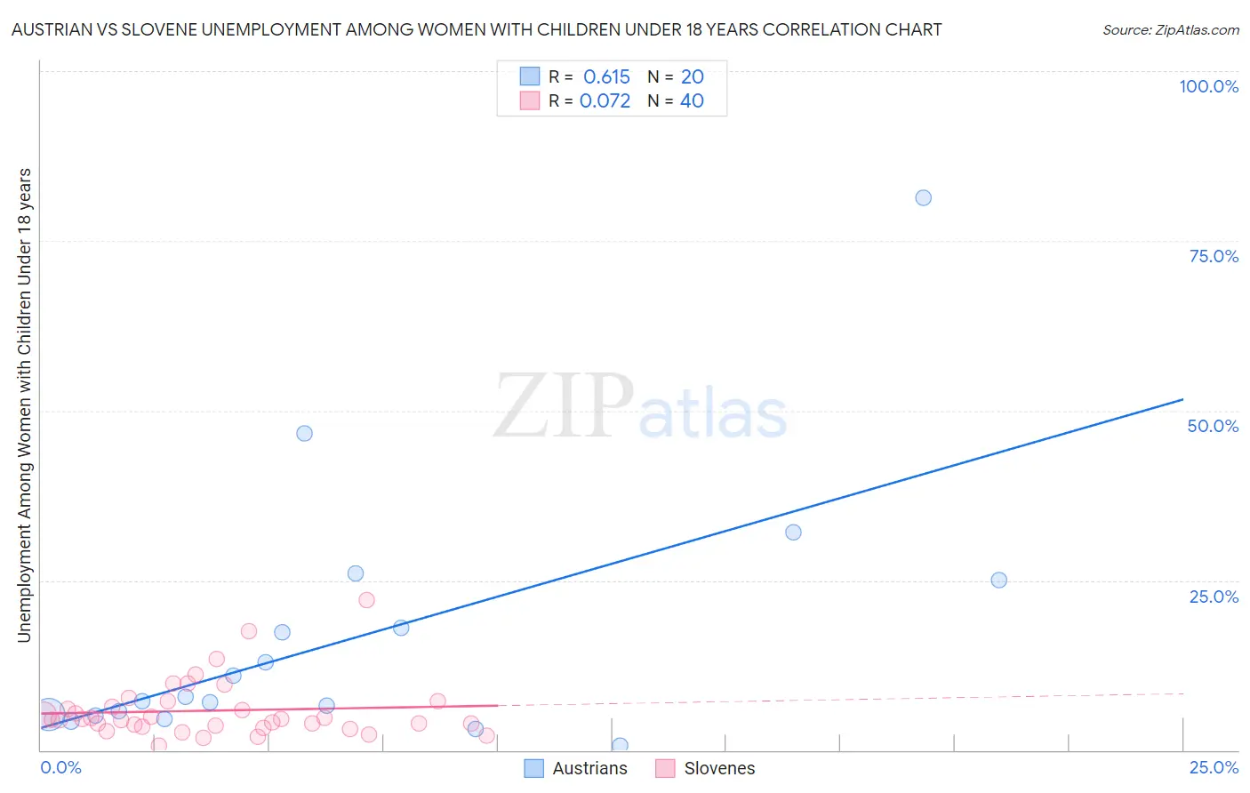 Austrian vs Slovene Unemployment Among Women with Children Under 18 years