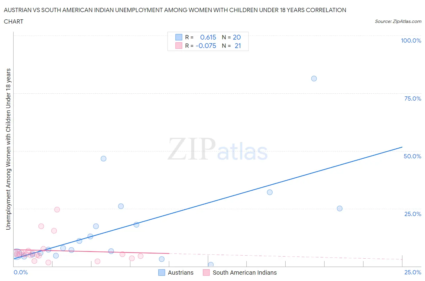 Austrian vs South American Indian Unemployment Among Women with Children Under 18 years