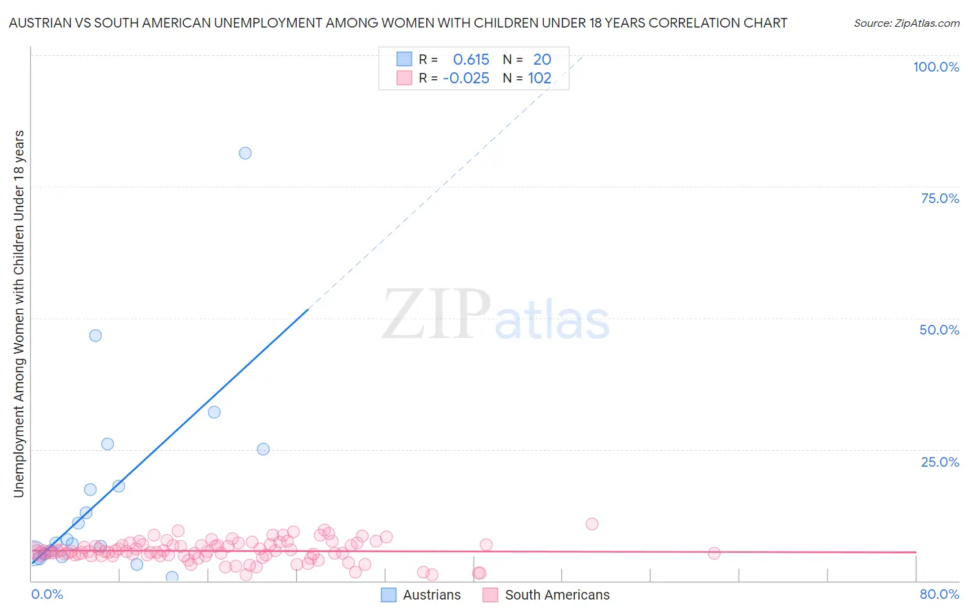Austrian vs South American Unemployment Among Women with Children Under 18 years