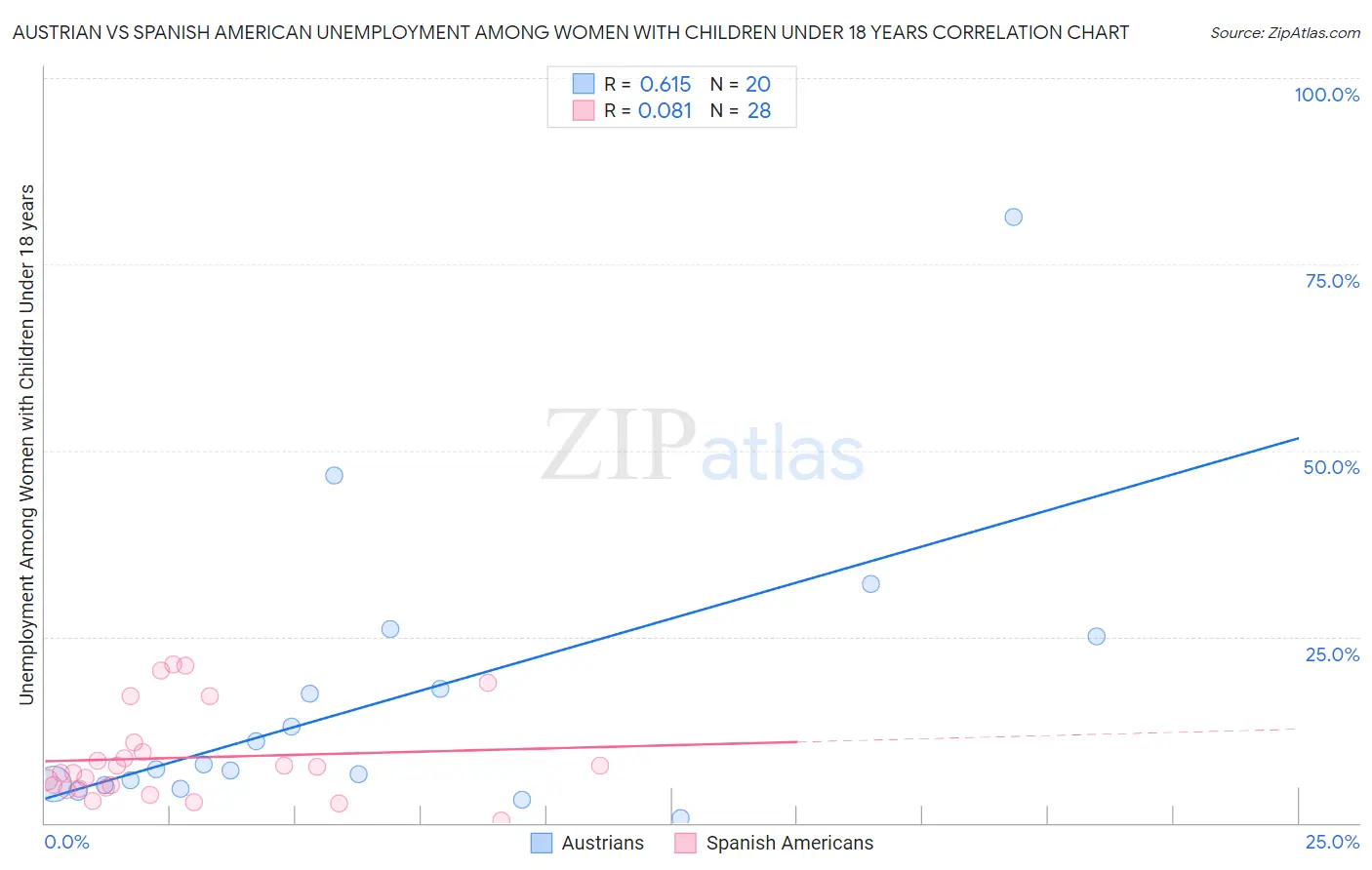 Austrian vs Spanish American Unemployment Among Women with Children Under 18 years