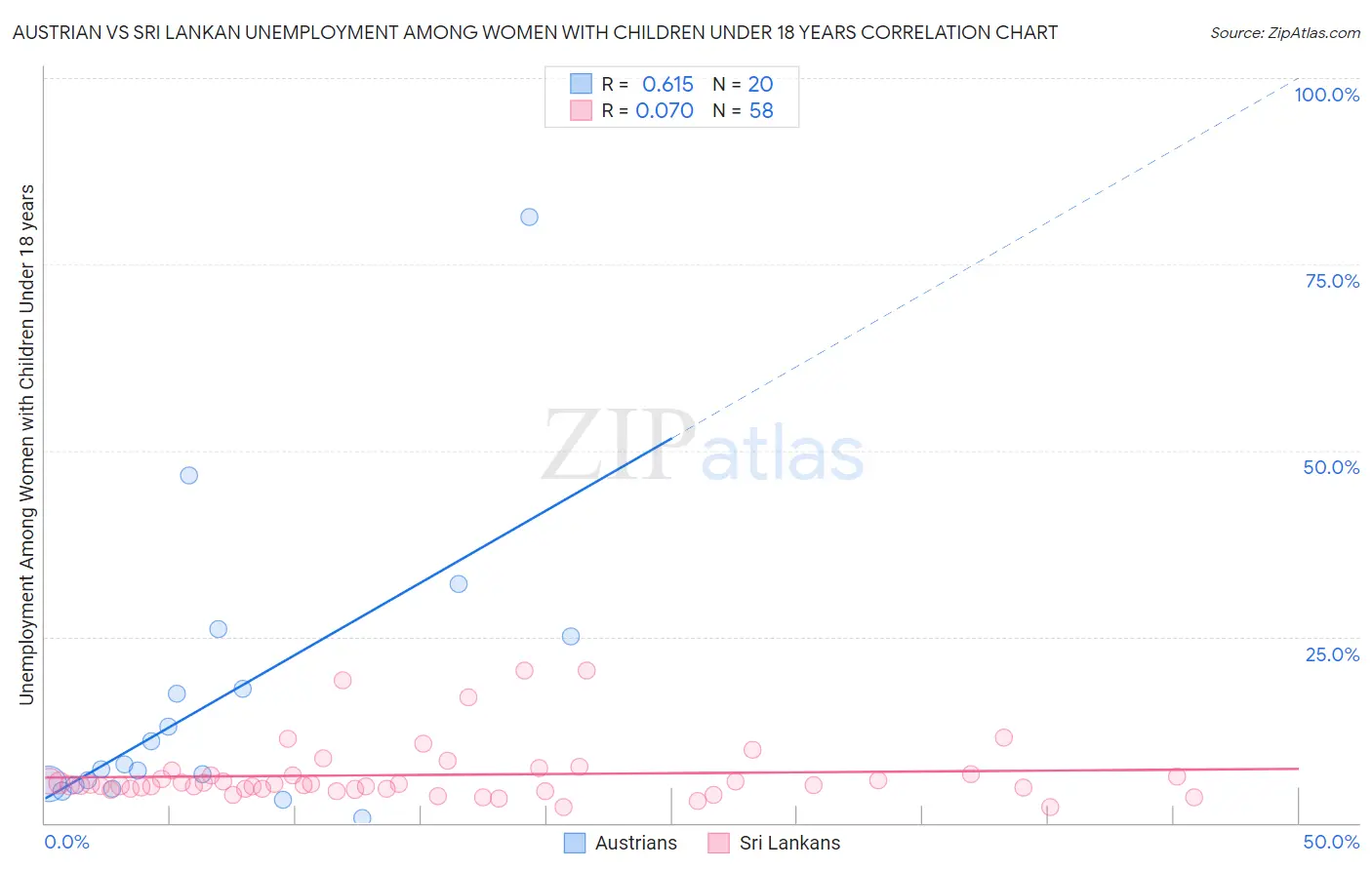 Austrian vs Sri Lankan Unemployment Among Women with Children Under 18 years