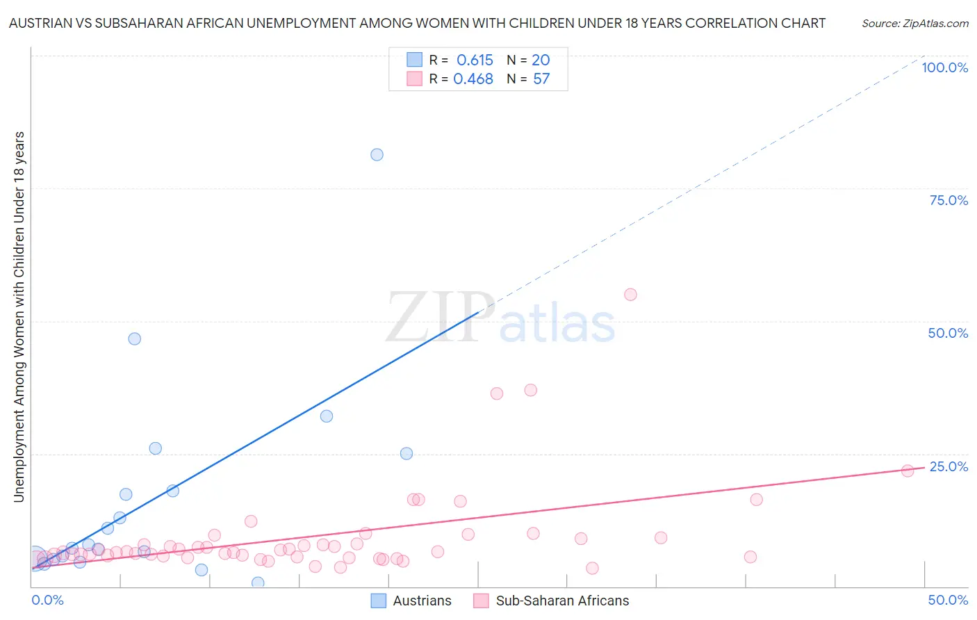 Austrian vs Subsaharan African Unemployment Among Women with Children Under 18 years