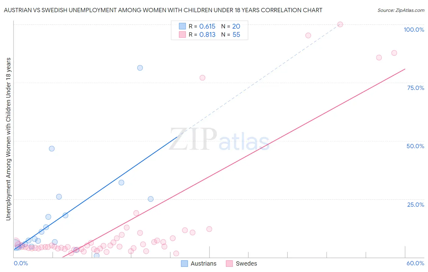 Austrian vs Swedish Unemployment Among Women with Children Under 18 years