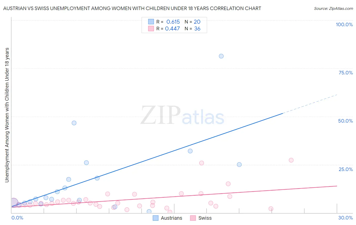 Austrian vs Swiss Unemployment Among Women with Children Under 18 years