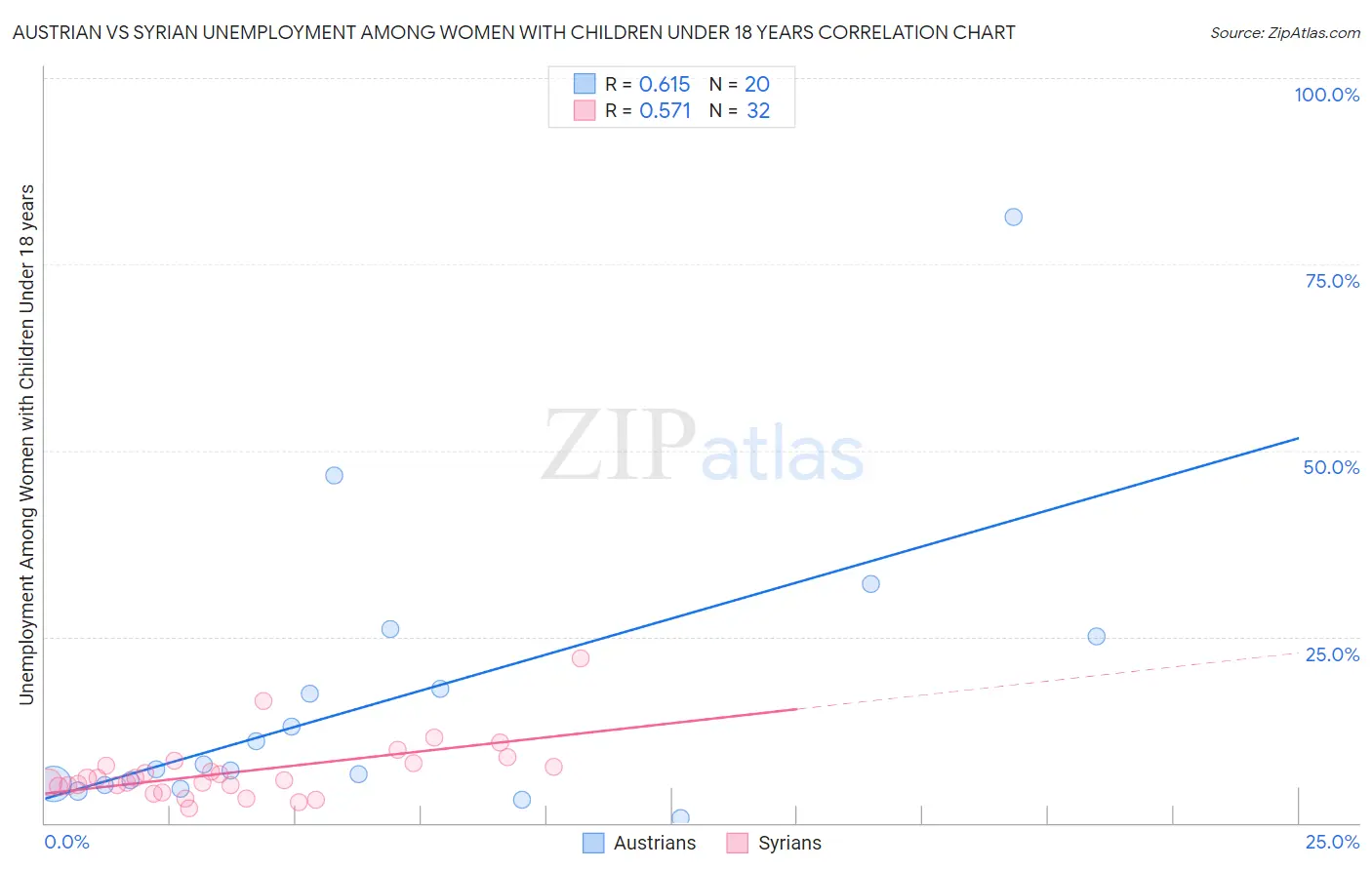 Austrian vs Syrian Unemployment Among Women with Children Under 18 years