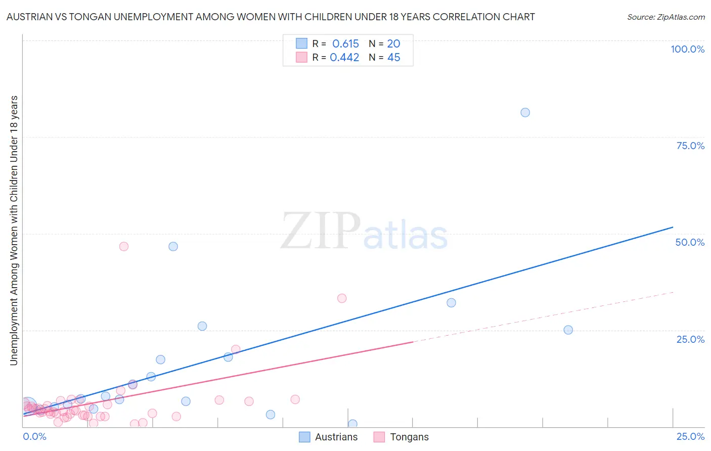 Austrian vs Tongan Unemployment Among Women with Children Under 18 years