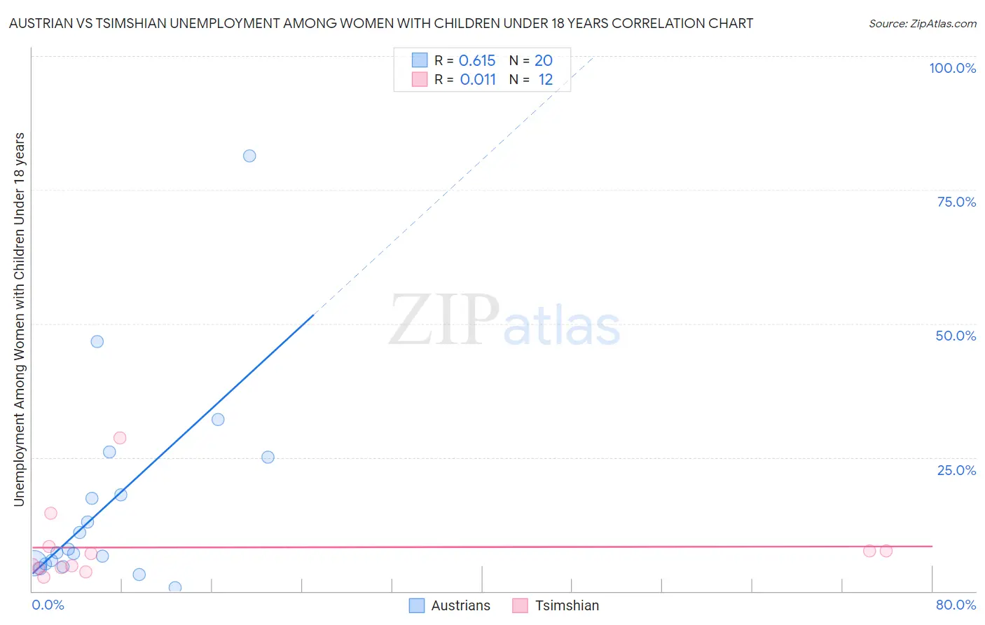 Austrian vs Tsimshian Unemployment Among Women with Children Under 18 years