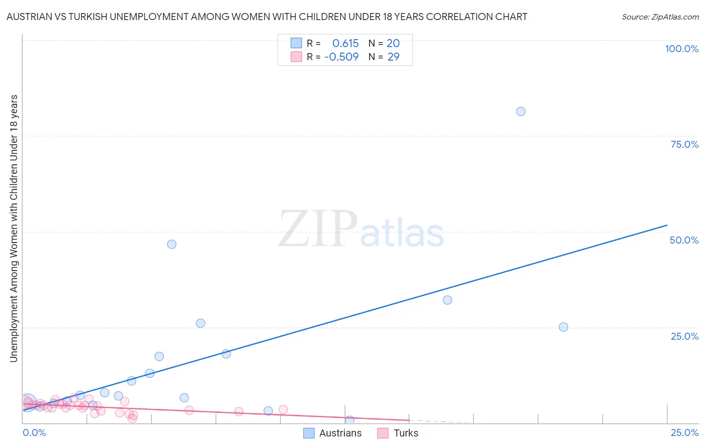 Austrian vs Turkish Unemployment Among Women with Children Under 18 years