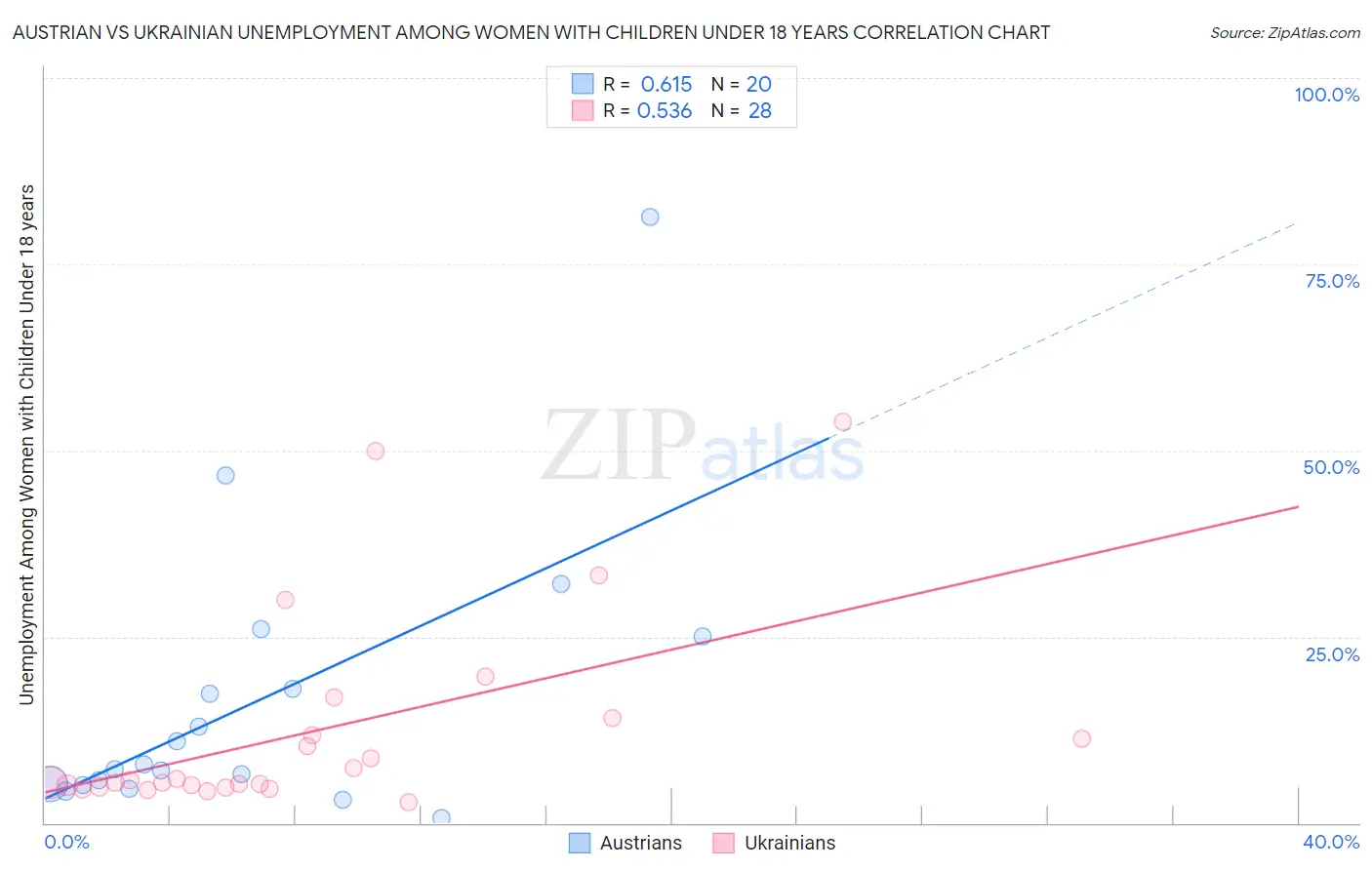 Austrian vs Ukrainian Unemployment Among Women with Children Under 18 years