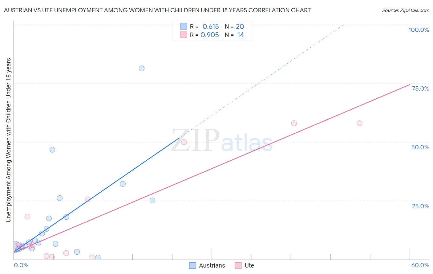 Austrian vs Ute Unemployment Among Women with Children Under 18 years