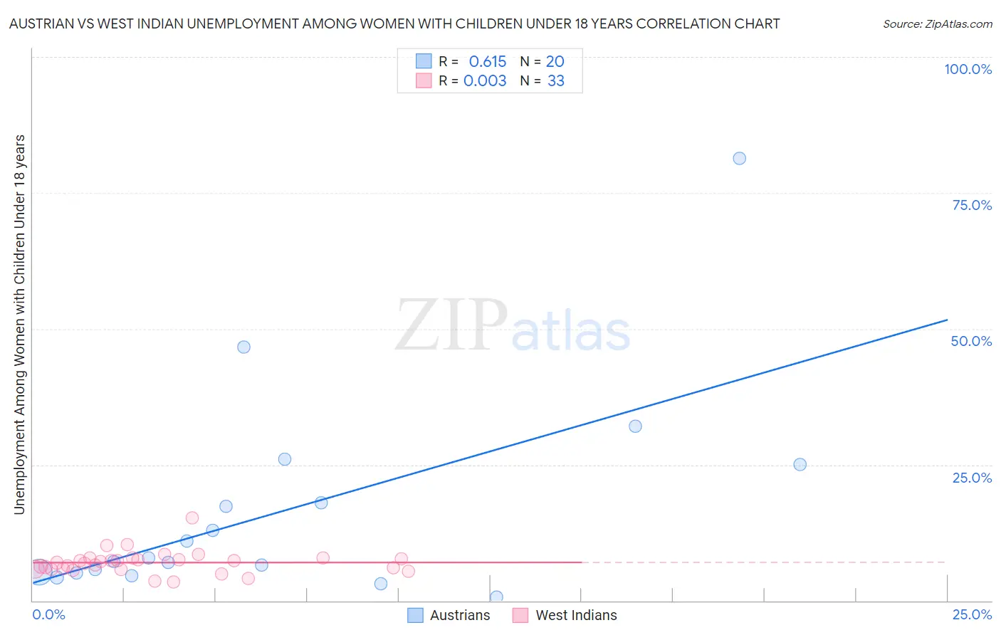 Austrian vs West Indian Unemployment Among Women with Children Under 18 years