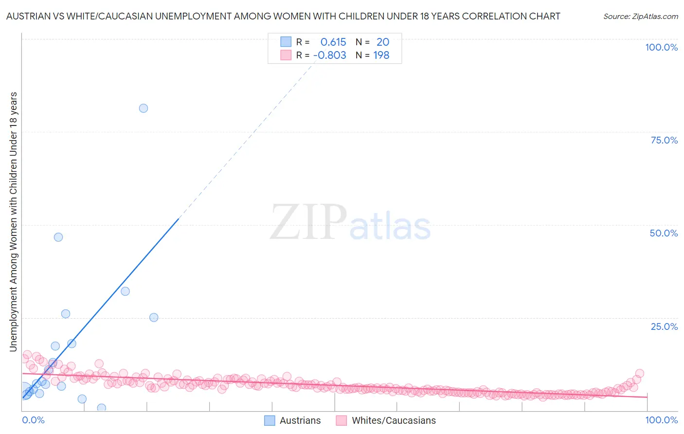 Austrian vs White/Caucasian Unemployment Among Women with Children Under 18 years