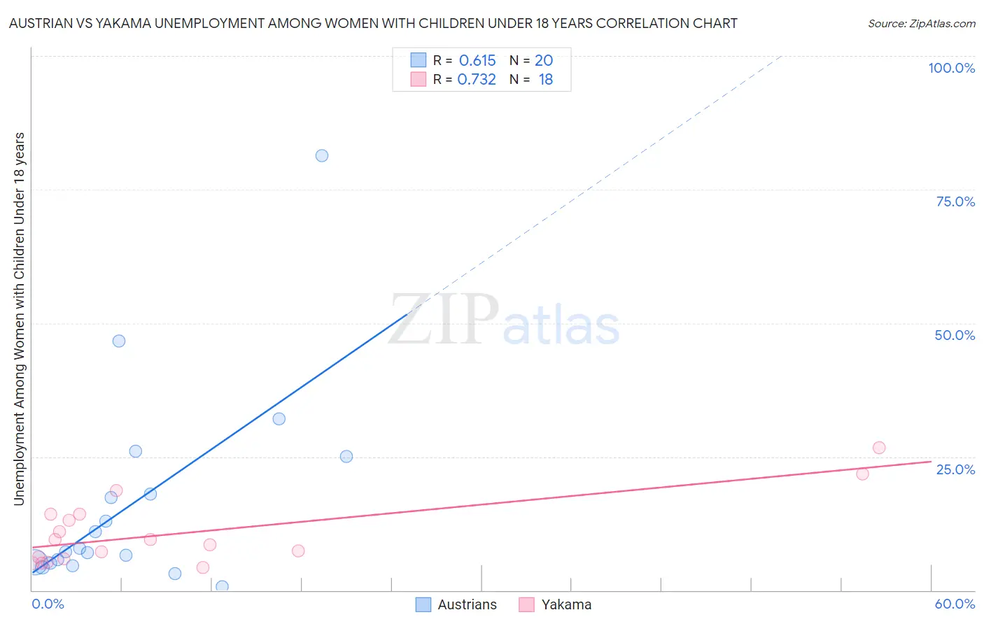 Austrian vs Yakama Unemployment Among Women with Children Under 18 years