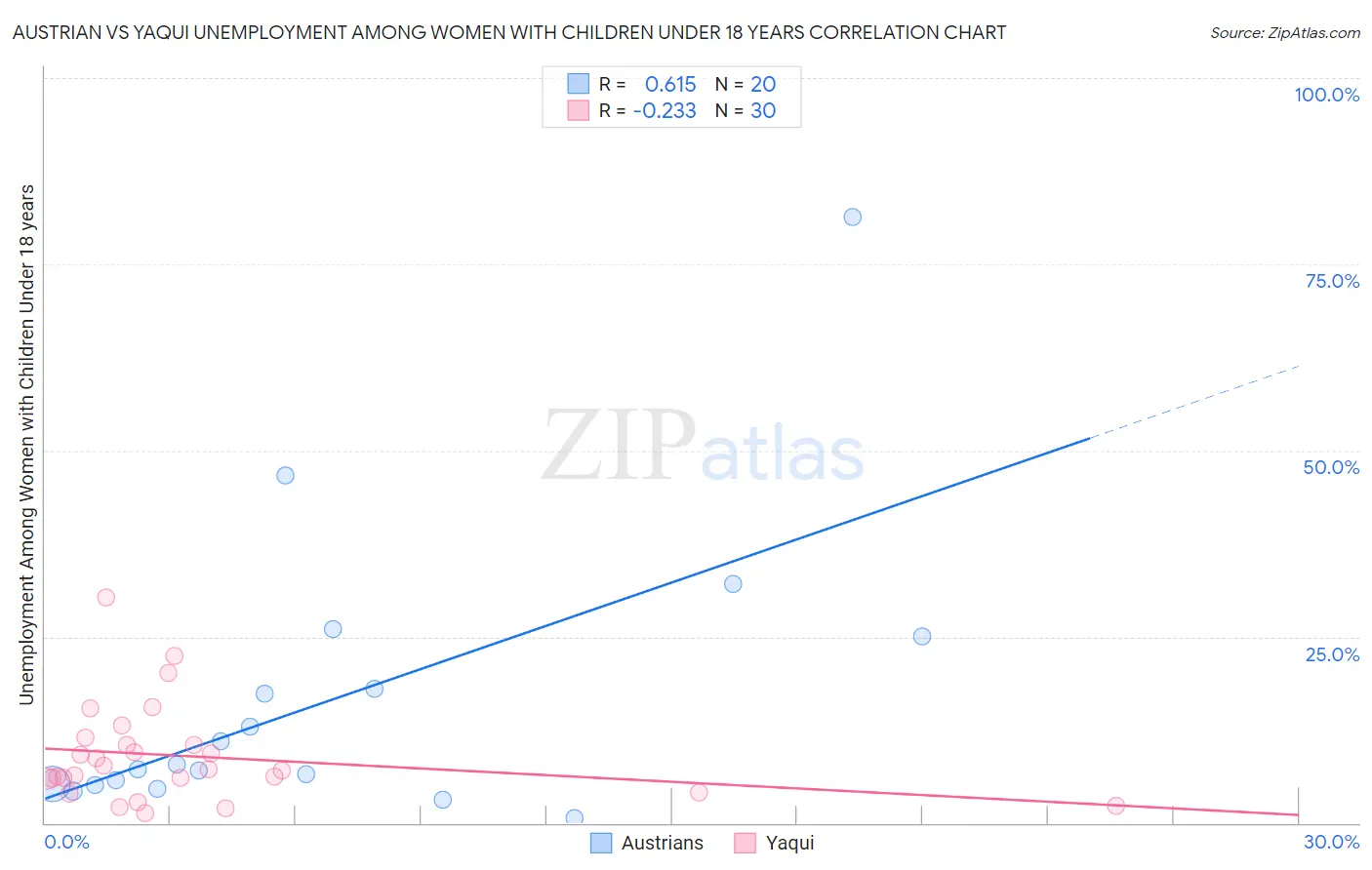 Austrian vs Yaqui Unemployment Among Women with Children Under 18 years
