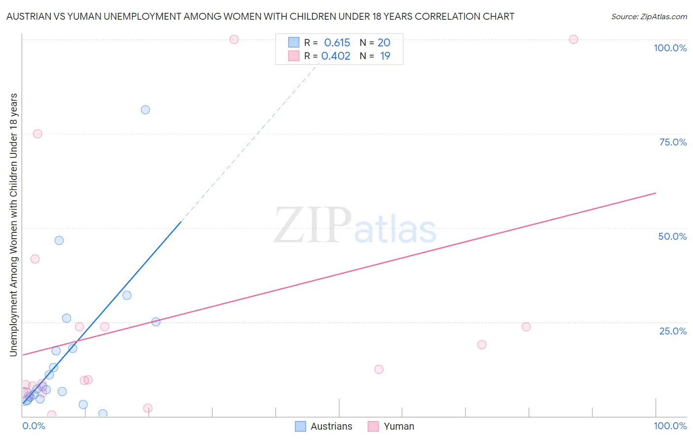 Austrian vs Yuman Unemployment Among Women with Children Under 18 years